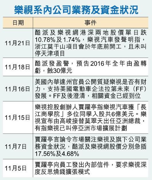 乐视系市值两周蒸发75亿 大行削酷派目标价25