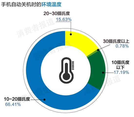 苹果究竟在自动关机事件中隐藏了什么|iPhone