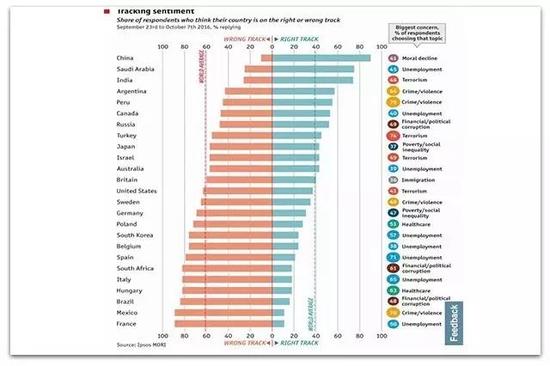 What the world worries about?