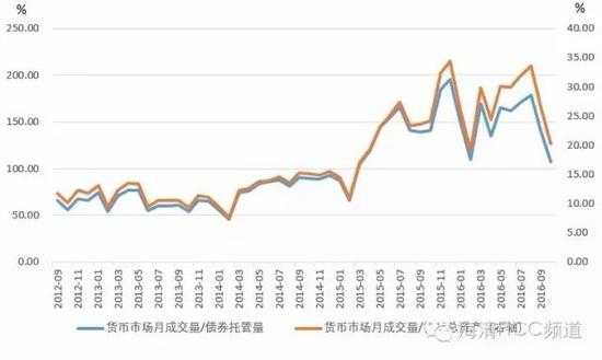 图1 2015-2016年货币市场成交量急剧攀升