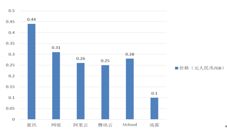 图6 国内代表CDN 厂商按流量收费价格，来源：华创证券、易观智库，2016年8月