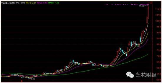 安邦二度举牌后月涨幅60% 下一个中国建筑在