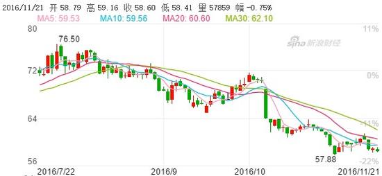 图2 网宿科技三季度业绩预告发布后至今股价跌去20%，来源：新浪财经