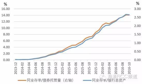 图3 同业存单爆炸式增长