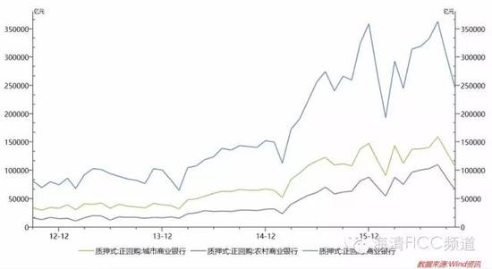 图2 2015-2016年商业银行正回购规模急剧攀升
