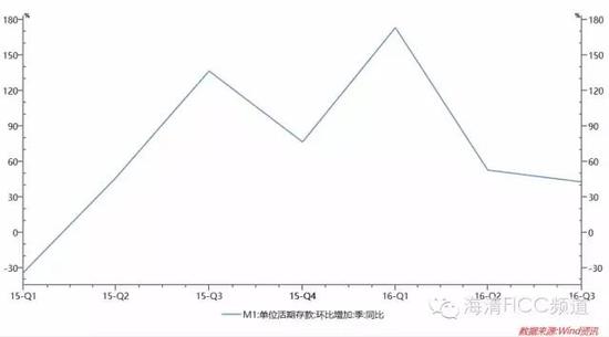 图7 M1季度同比增速回落