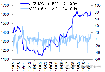 海通策略:上周资金净流入256亿 资金流入流出