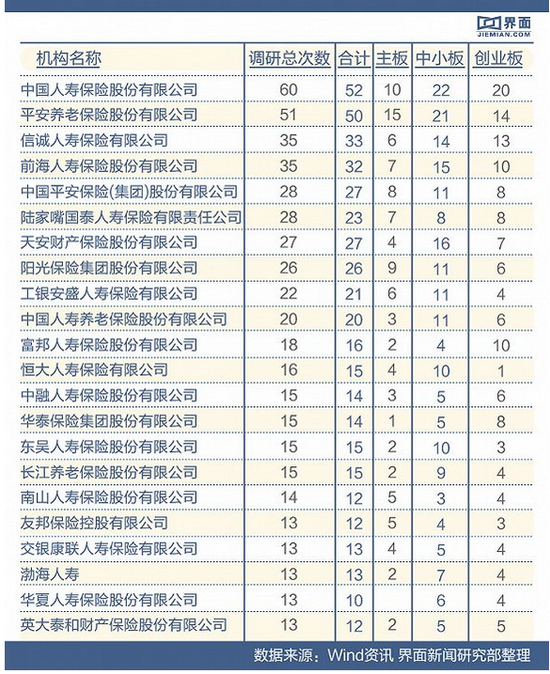 险资下半年密集调研近700只股票 这些个股关注