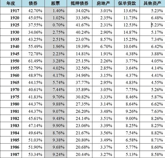 从美国寿险业资产配置审视国内险资举牌行为|