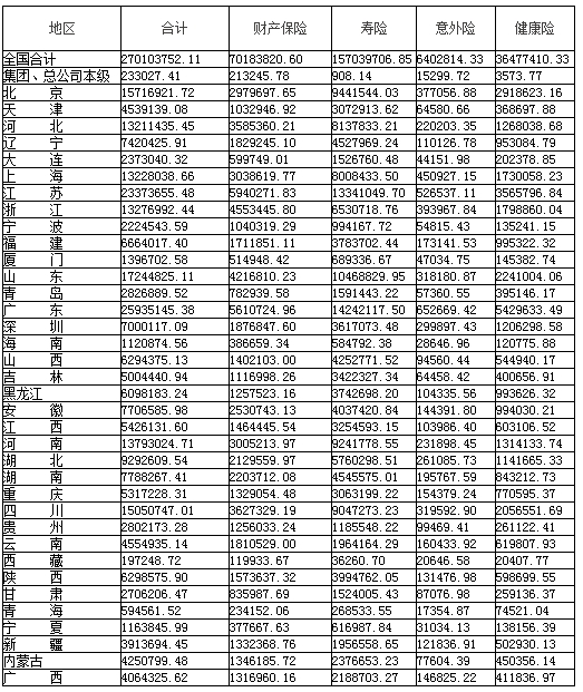 阳光车险_全国车险保费收入