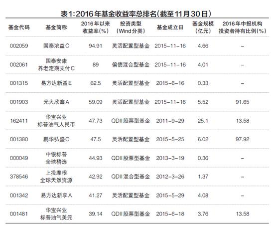 史上最无悬念基金排名战:2016冠军收益率接近