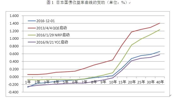 图1 日本国债收益率曲线的变动(单位：%)