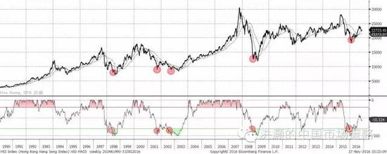 焦点图表十三： 港股自2015年2月开始显示出配置价值。