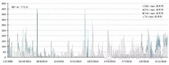 焦点图表二： 回购期限延长，但是实际利率下行得更快