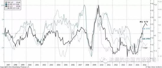 焦点图表六： “通胀无论何时何地都是一个货币现象”。