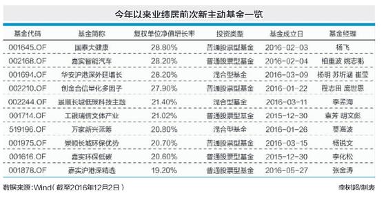 数据来源：Wind（截至2016年12月2日） 李树超/制表