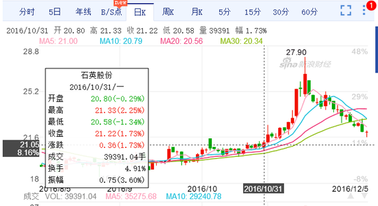 10月31日买入石英股份