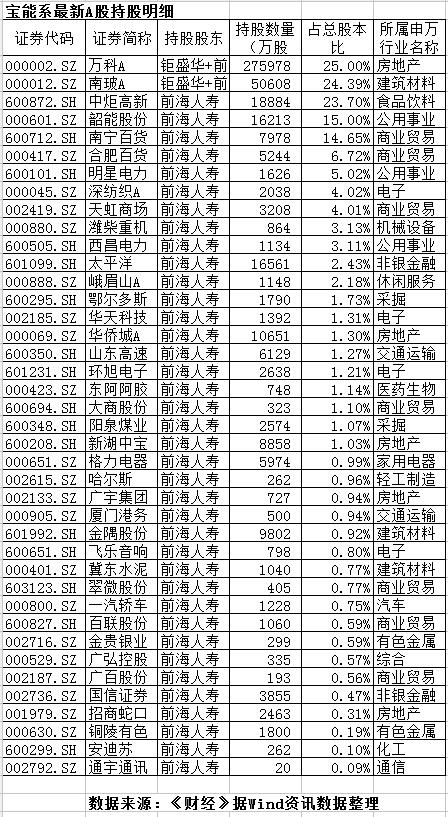 宝能系最新A股持股明细