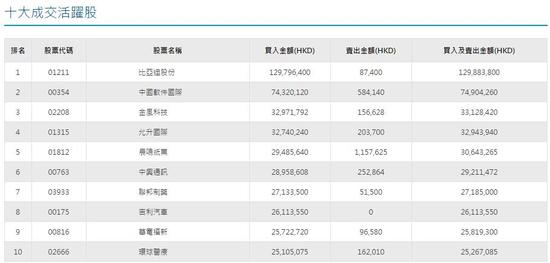 南下资金买入金额最大的股票为比亚迪股份，之后还有中国软件国际、金风科技等。