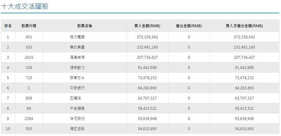 港交所数据显示，北上资金多青睐蓝筹股。