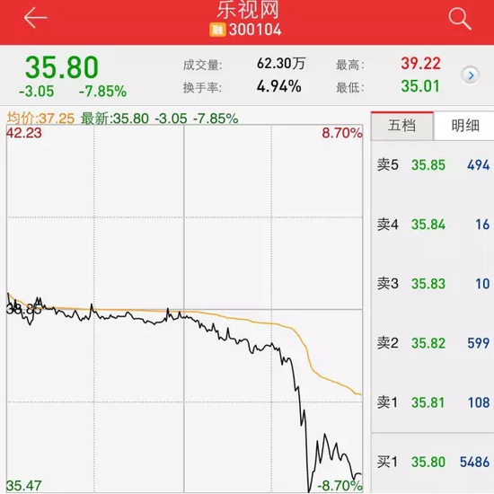 上图为乐视网今日走势，盘中最低价为35.01元每股