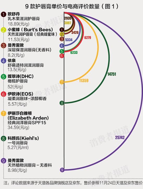 护唇膏测评：EOS与欧舒丹乳木果垫底