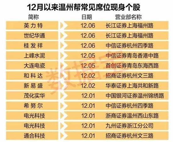 凶悍的温州帮操盘实录 最近买卖了哪些股票(附