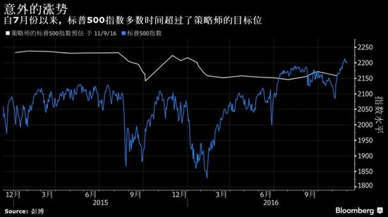 特朗普行情带动美股市值攀升万亿美元 看跌人