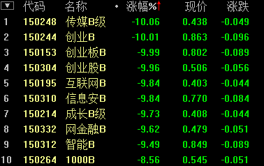 收盘:沪深两市暴跌 基金称优质蓝筹可抄底|分级
