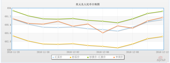 人民币中间价创下11月25日来最低