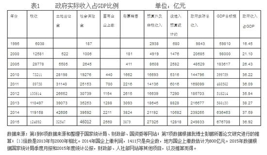 狭义的收入包括哪些_卖地收入再成地方财政主力土地财政：&ldquo;盛宴&rdquo;还是&ldquo;剩宴&rdquo;