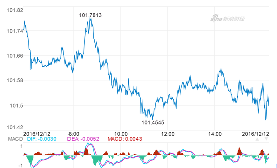 美元指数今日稳定在101之上