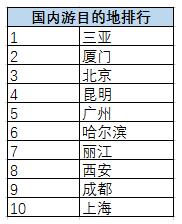 国内游热门目的地榜单