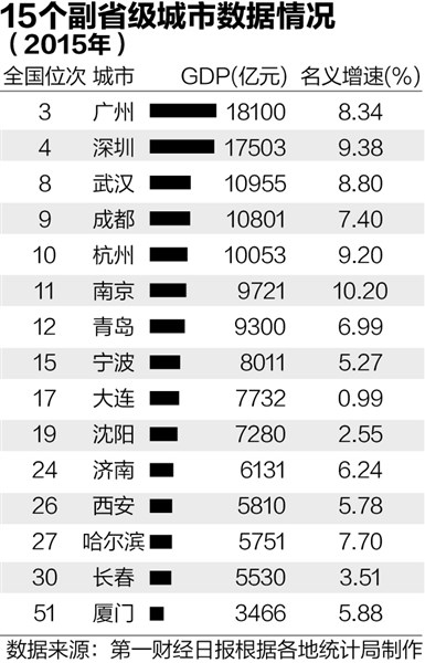 2011年各大城市gdp_大城市土地供应为何无法放量？专家：突破空间限制难度大