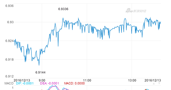 �����µ����밶�������6.93һ�߻�
