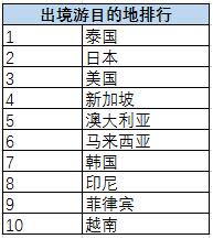 出境游热门目的地榜单