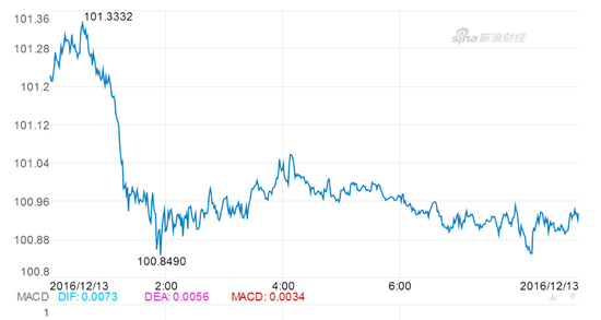 隔夜美元指数跌破101关口