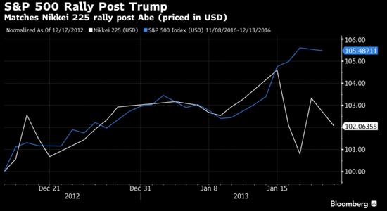 标普500在特朗普当选后走势类似当年的日经指数
