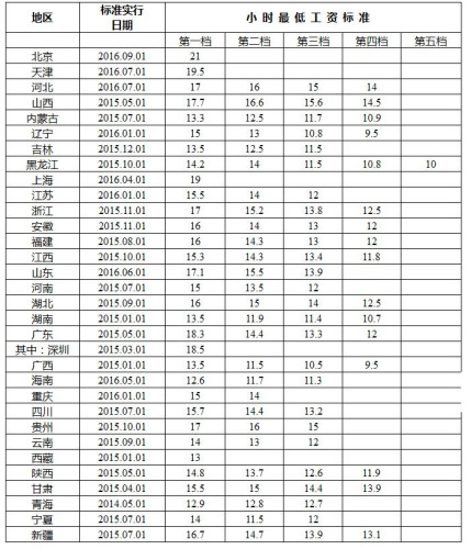 最新各地最低工资标准出炉 上海2190元全国最