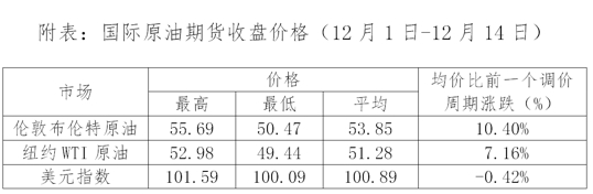 成品油调价窗口今晚24时开启！油价再涨！