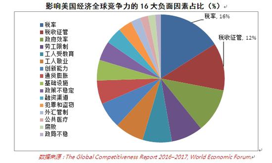 图3  影响美国经济全球竞争力的16大负面因素占比(%)