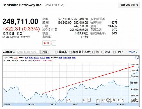 巴菲特的里程碑:伯克希尔股价突破每股25万美