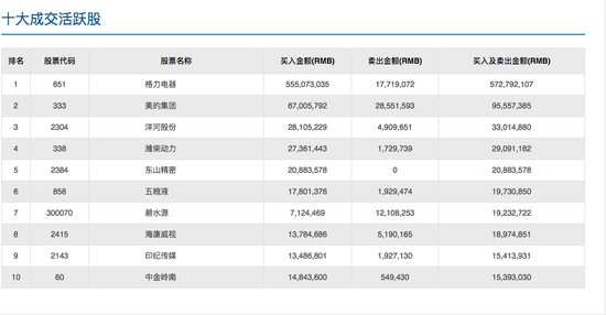 格力电器成深股通最热门股 累计净买入超28亿