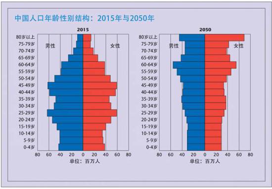 中国人口老龄化_评价中国人口政策