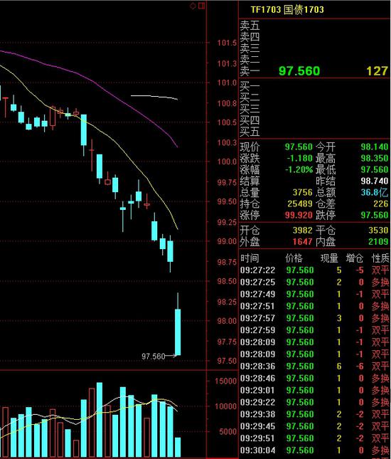多重利空压顶 国债期货双双触及跌停