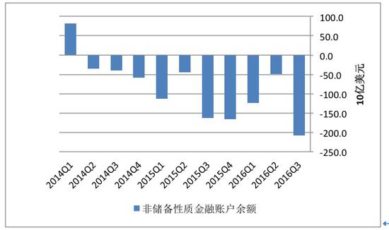 图1 持续了10个季度的资本净外流数据来源：CEIC、PRIME