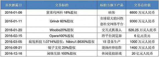 昆仑万维10亿收购棋牌类公司数据成谜 5个月收