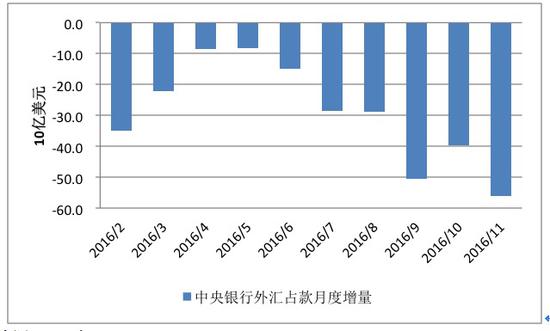 图2 中央银行外汇占款加速下降  数据来源：CEIC与PRIME。