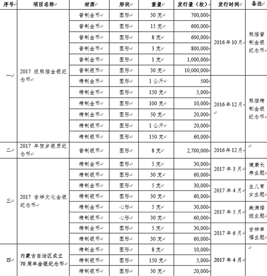 央行公布2017年贵金属纪念币项目发行计划|纪