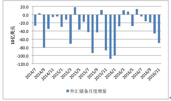 图3 外汇储备的月度变化 数据来源:CEIC与PRIME。